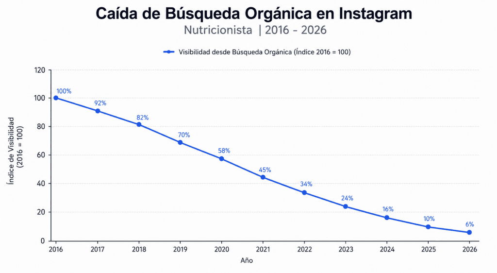 instagram no es para nutricionistas